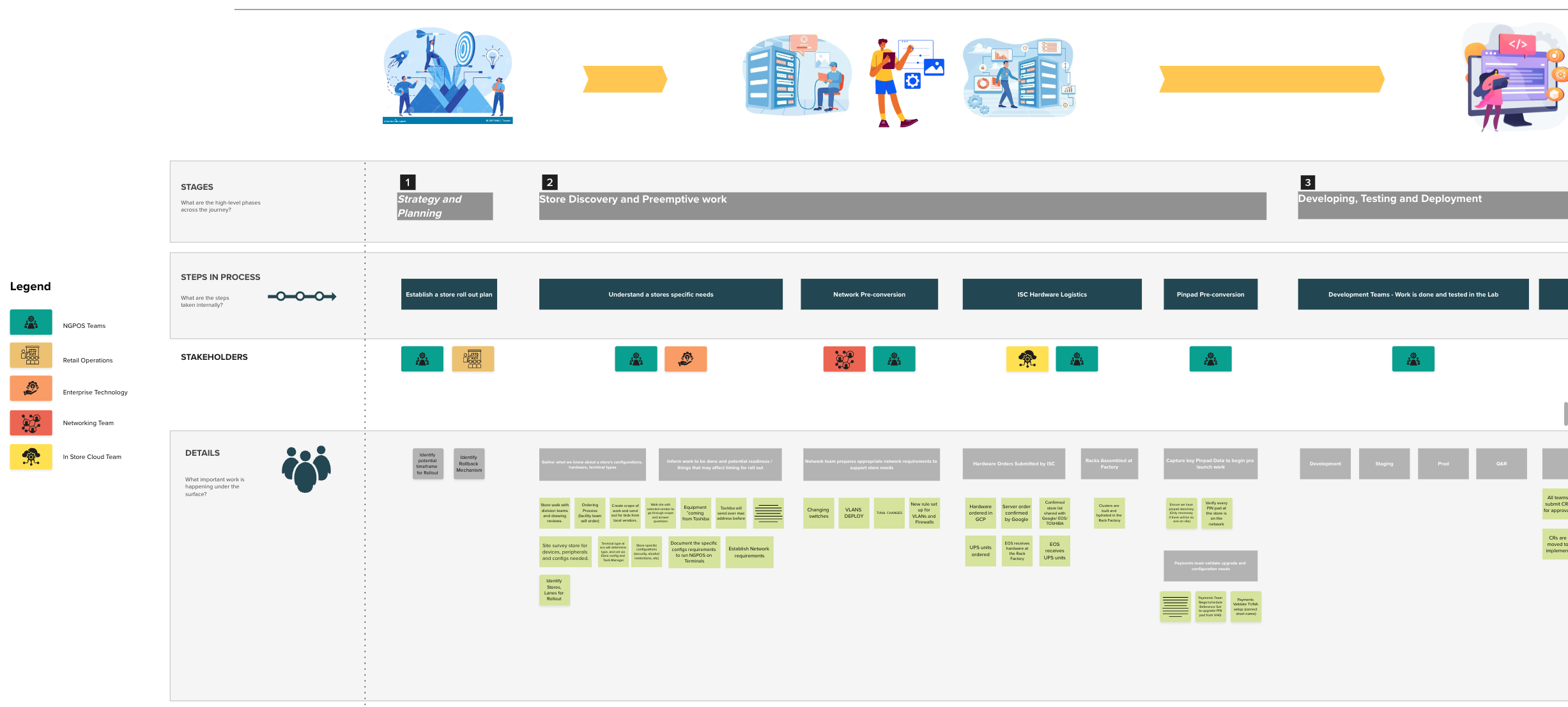 Store Conversion Journey Map
